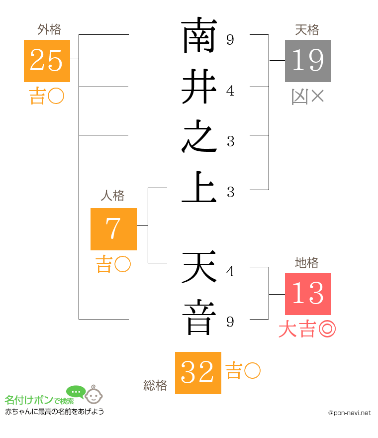 南井之上 天音さんの姓名判断結果