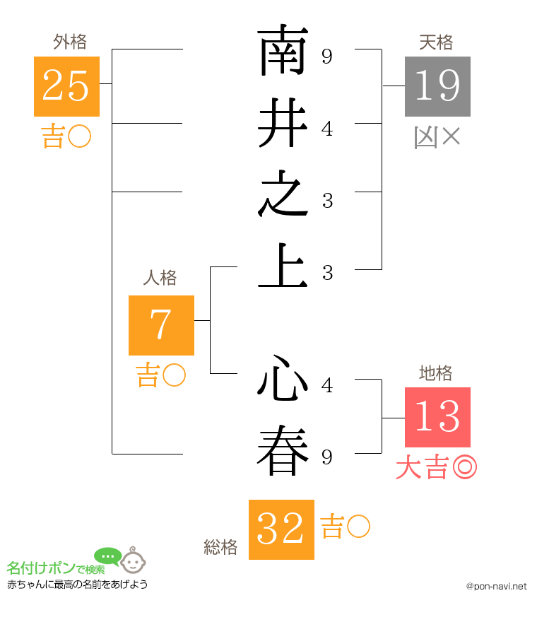 南井之上 心春さんの姓名判断結果