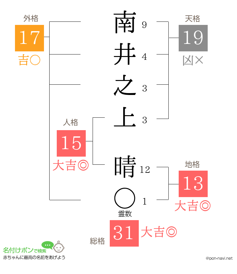 南井之上 晴さんの姓名判断結果