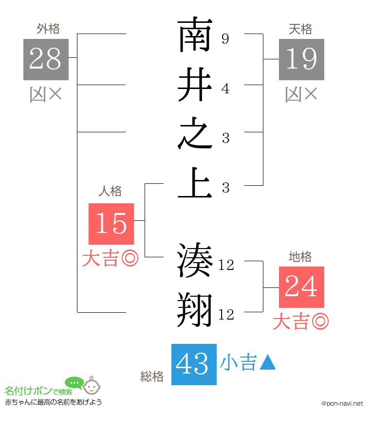 南井之上 湊翔さんの姓名判断結果