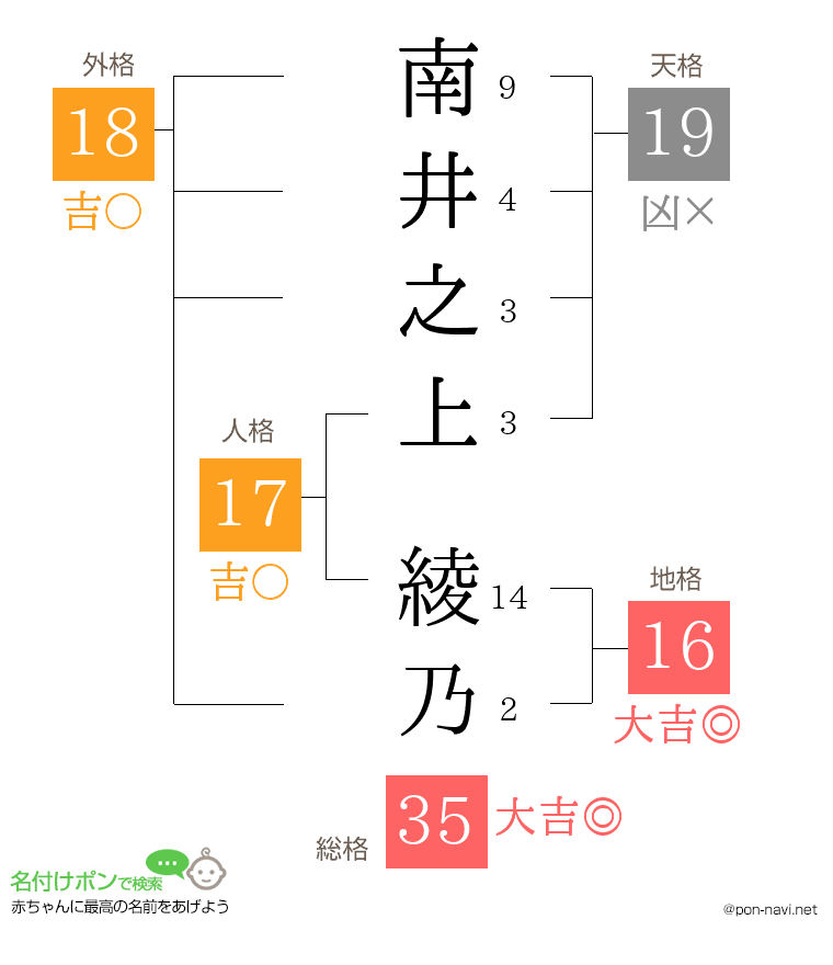 南井之上 綾乃さんの姓名判断結果