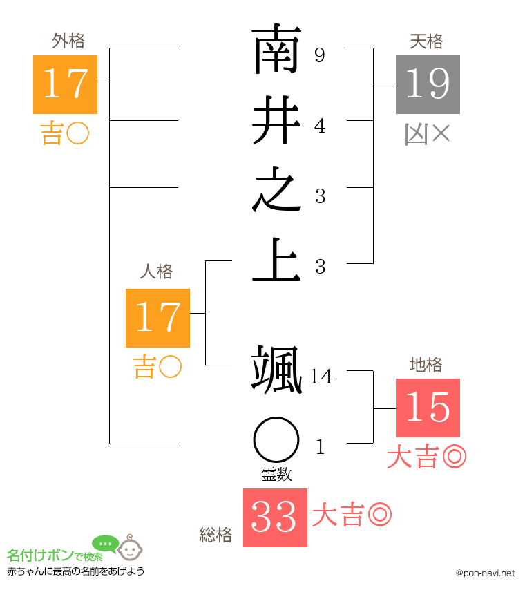 南井之上 颯さんの姓名判断結果