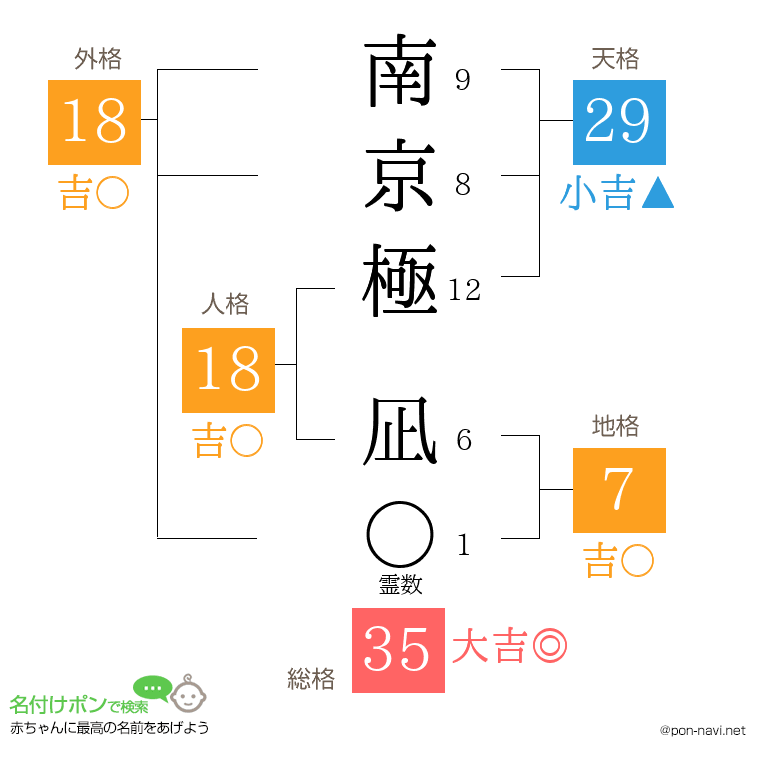 南京極 凪さんの姓名判断結果