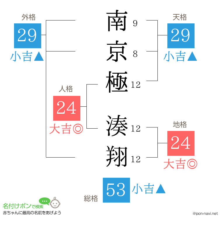 南京極 湊翔さんの姓名判断結果