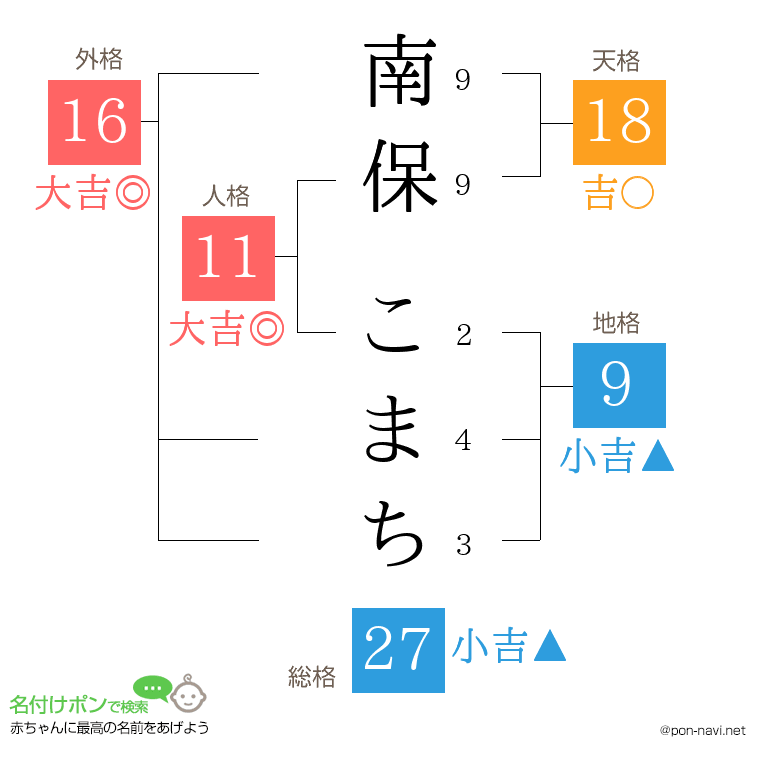 南保 こまちさんの姓名判断結果