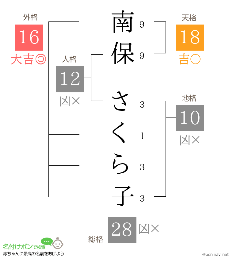 南保 さくら子さんの姓名判断結果