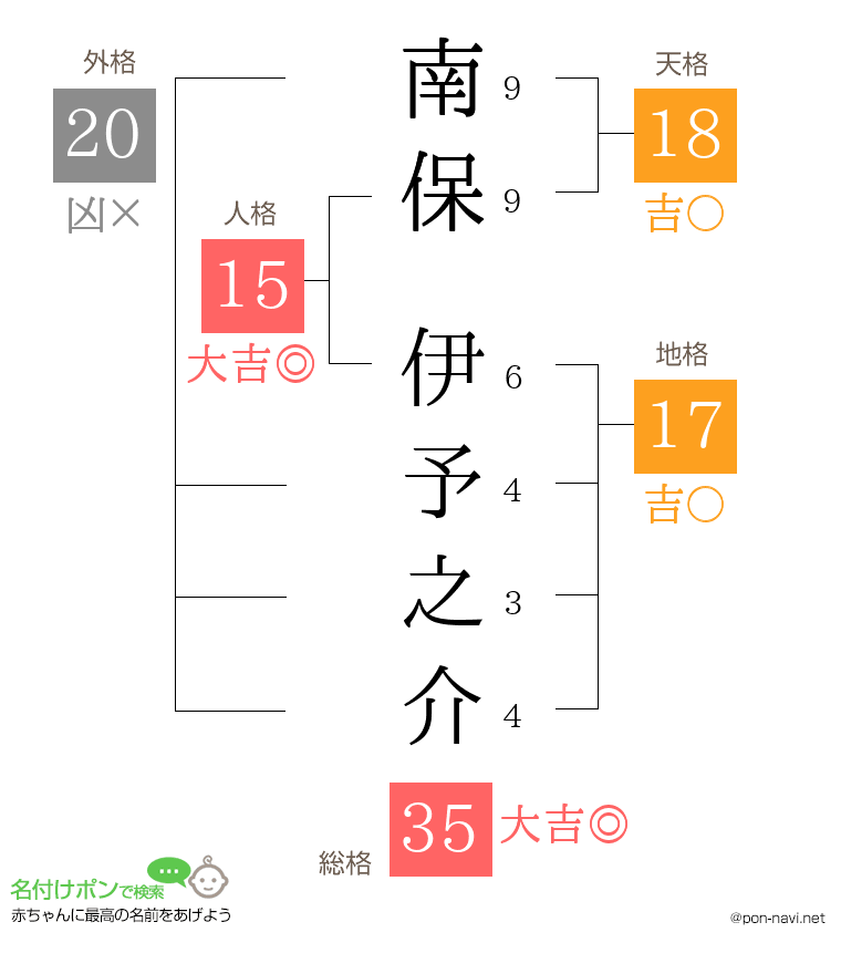 南保 伊予之介さんの姓名判断結果