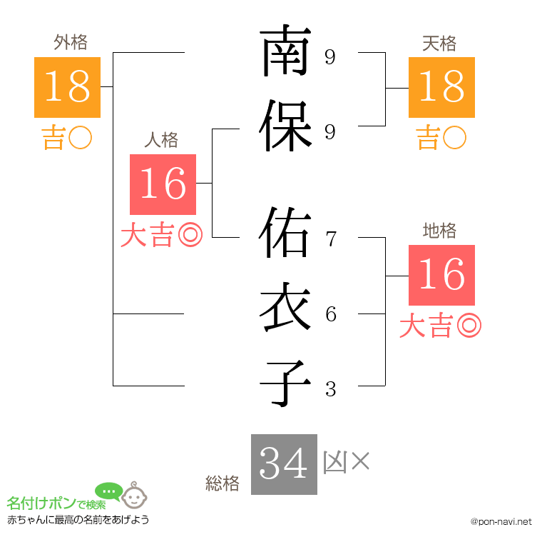 南保 佑衣子さんの姓名判断結果