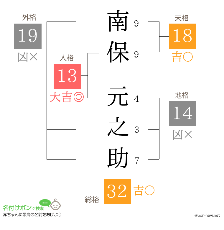 南保 元之助さんの姓名判断結果