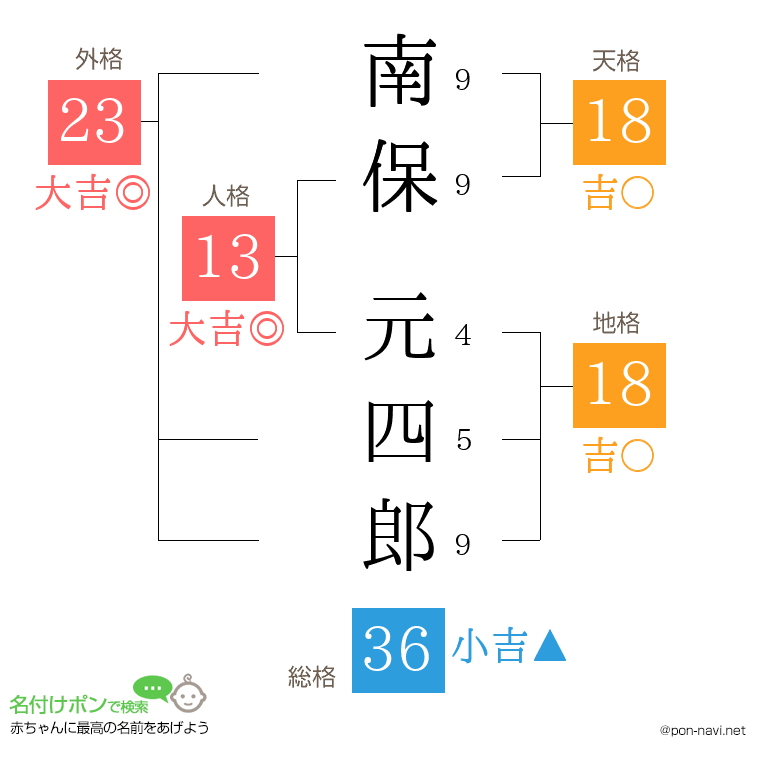 南保 元四郎さんの姓名判断結果