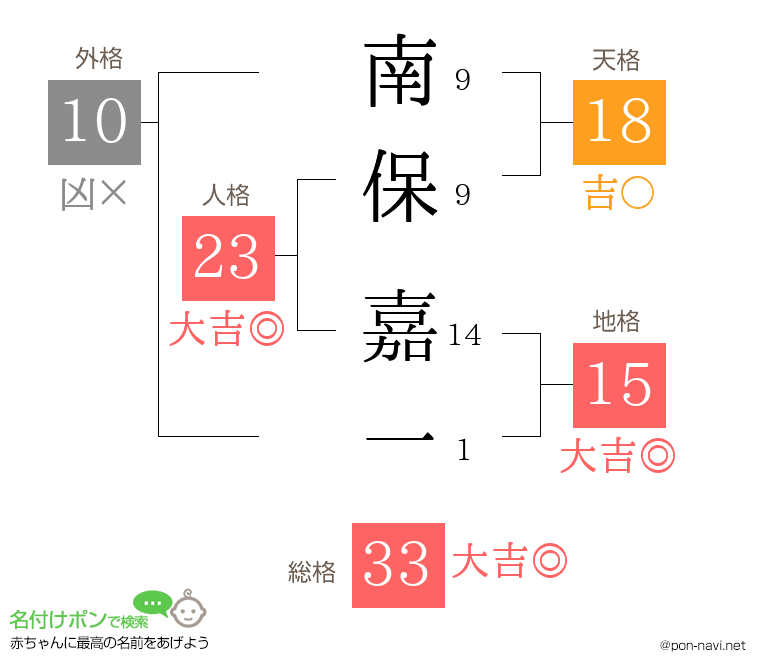 南保 嘉一さんの姓名判断結果