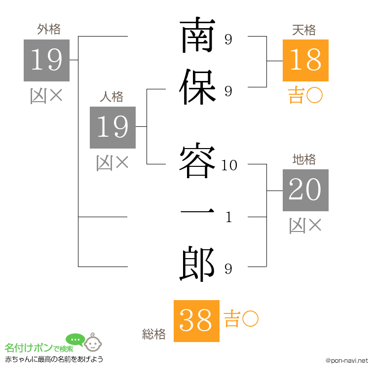 南保 容一郎さんの姓名判断結果