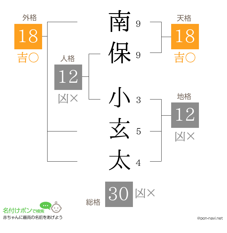 南保 小玄太さんの姓名判断結果