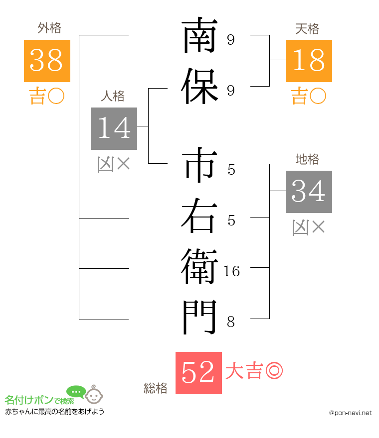 南保 市右衛門さんの姓名判断結果