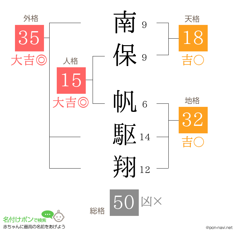 南保 帆駆翔さんの姓名判断結果