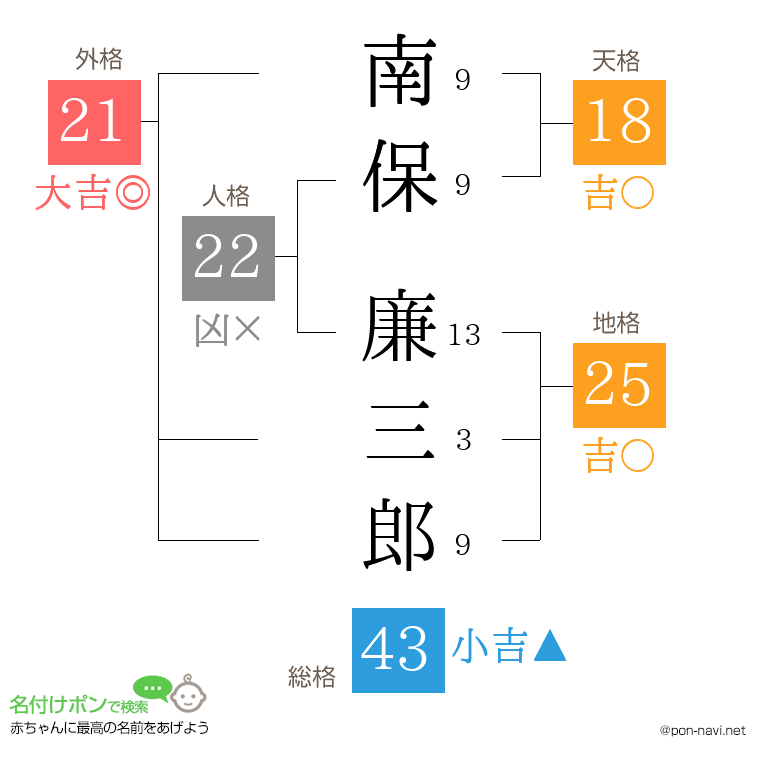 南保 廉三郎さんの姓名判断結果