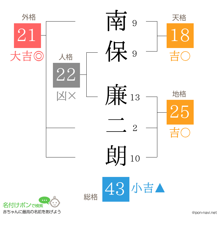 南保 廉二朗さんの姓名判断結果