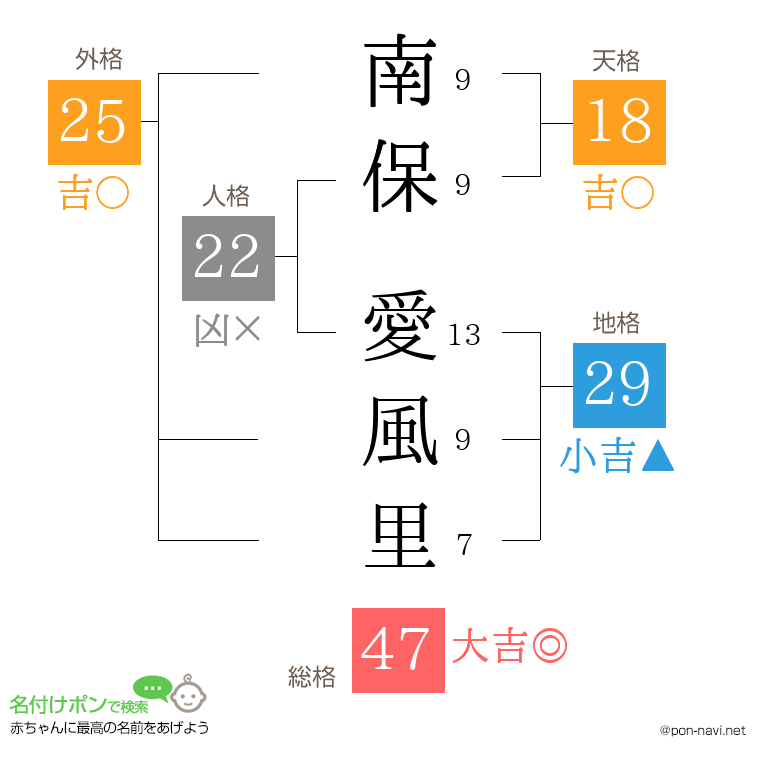 南保 愛風里さんの姓名判断結果