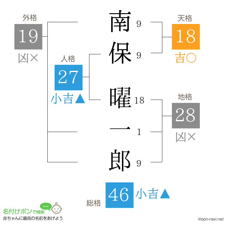 南保 曜一郎さんの姓名判断結果