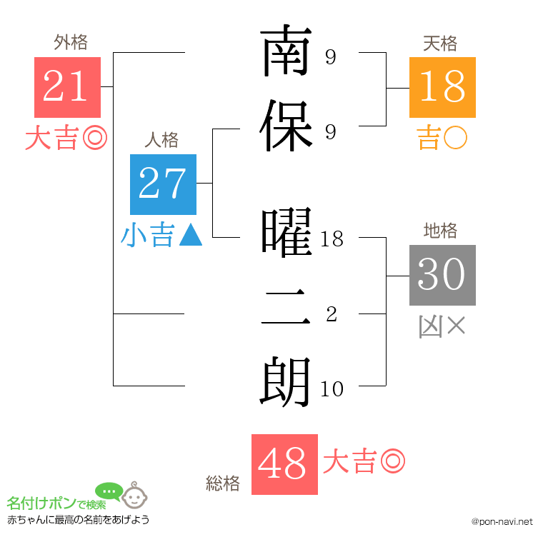 南保 曜二朗さんの姓名判断結果