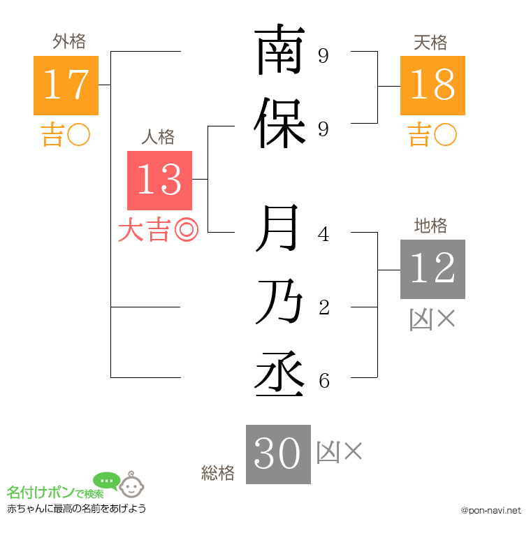 南保 月乃丞さんの姓名判断結果