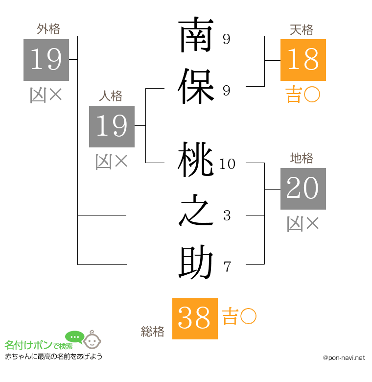 南保 桃之助さんの姓名判断結果