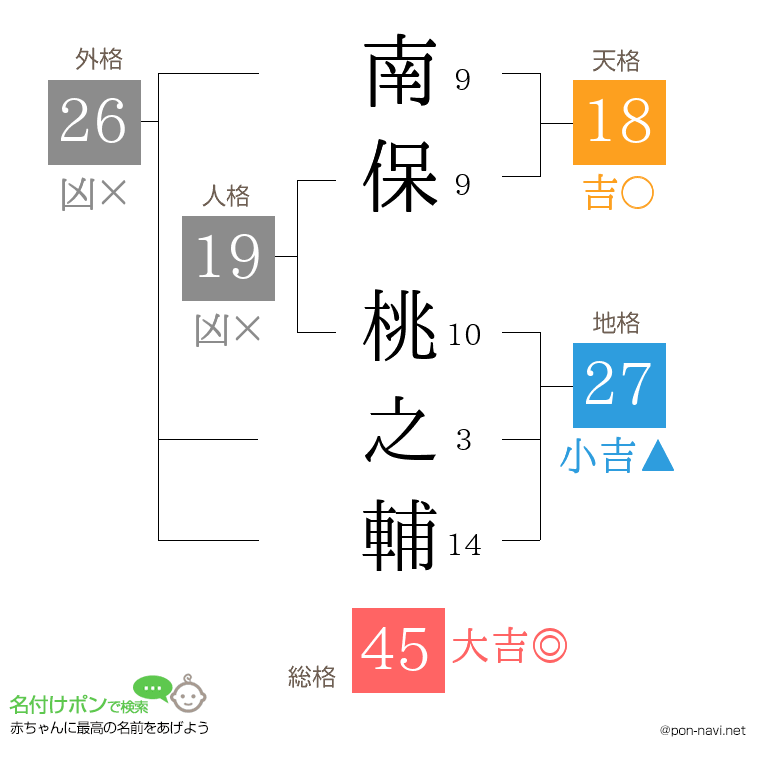 南保 桃之輔さんの姓名判断結果