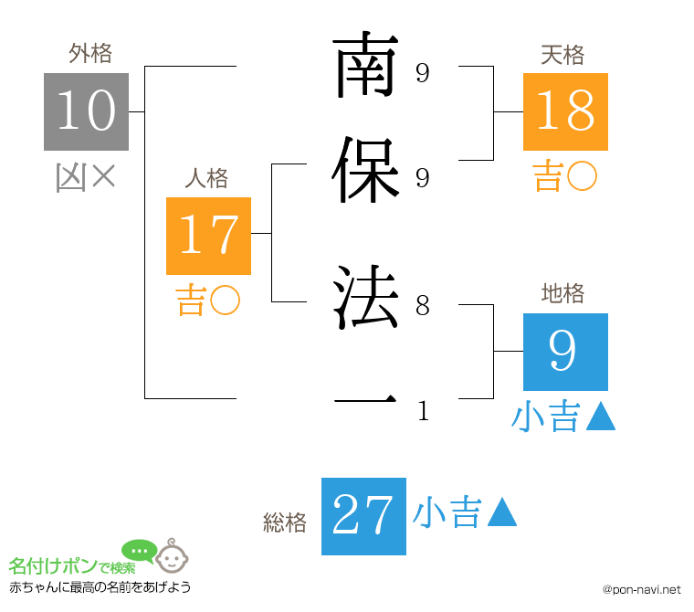 南保 法一さんの姓名判断結果