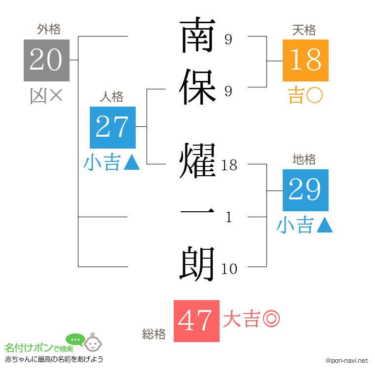 南保 燿一朗さんの姓名判断結果