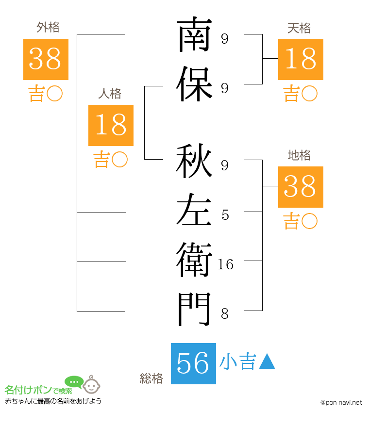 南保 秋左衛門さんの姓名判断結果