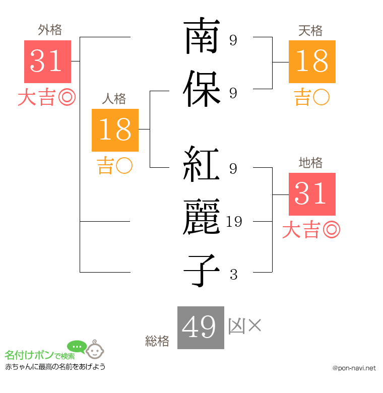 南保 紅麗子さんの姓名判断結果