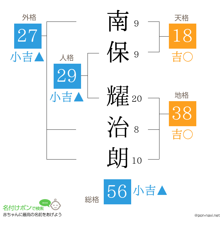 南保 耀治朗さんの姓名判断結果