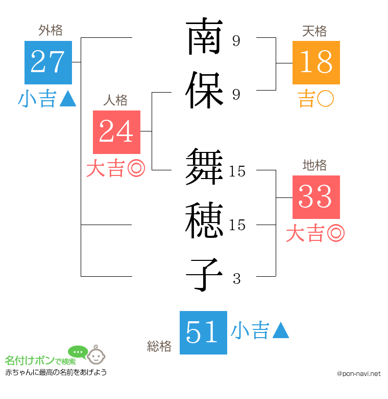 南保 舞穂子さんの姓名判断結果