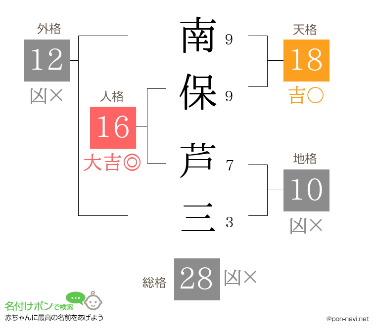 南保 芦三さんの姓名判断結果