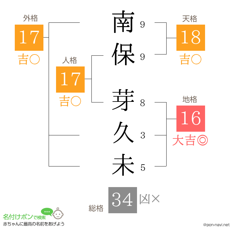 南保 芽久未さんの姓名判断結果