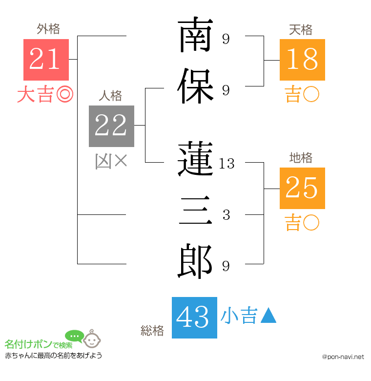 南保 蓮三郎さんの姓名判断結果