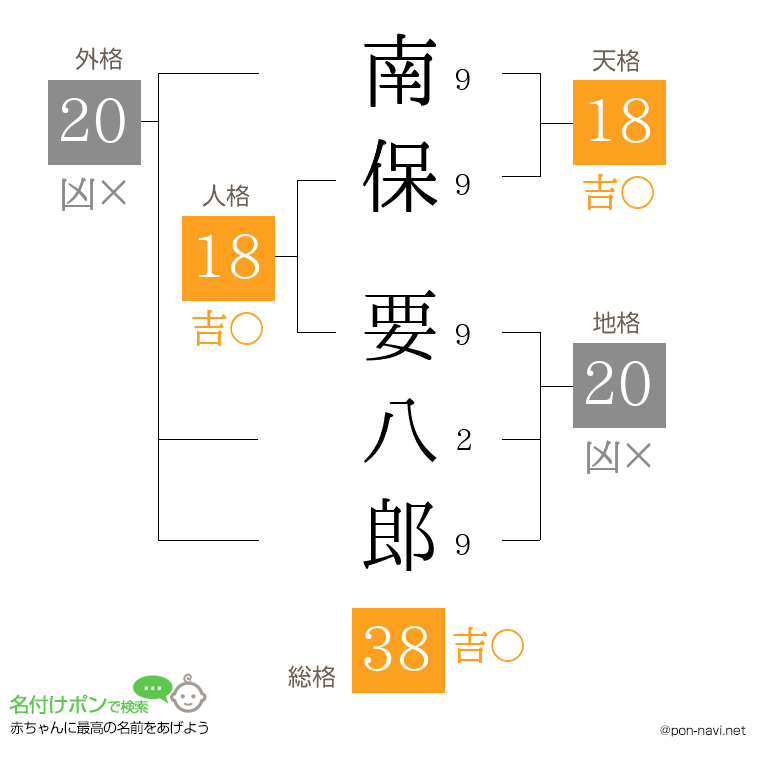南保 要八郎さんの姓名判断結果