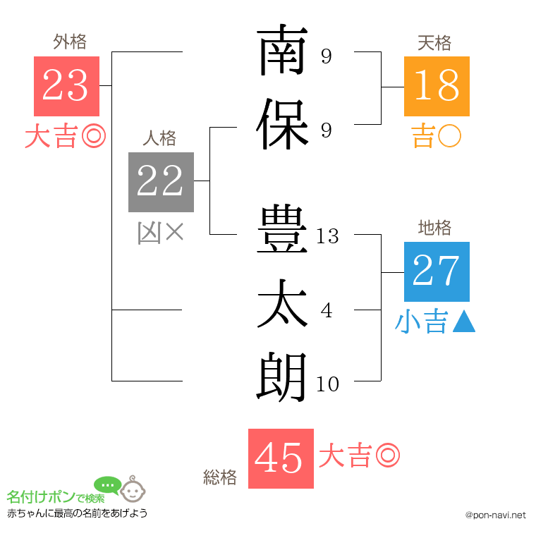 南保 豊太朗さんの姓名判断結果