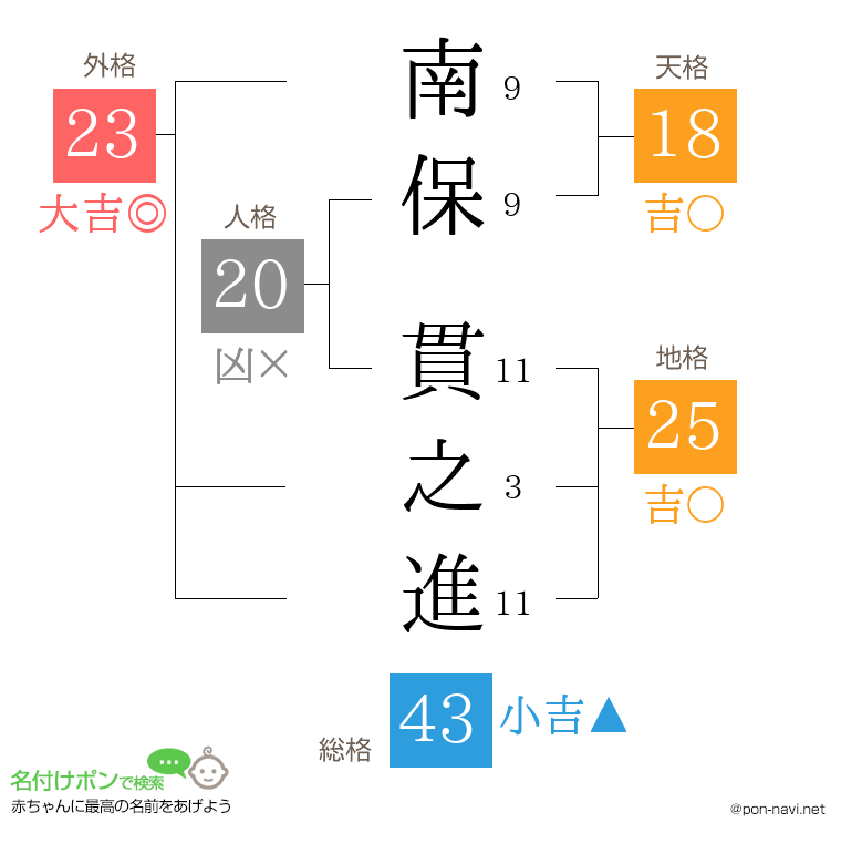 南保 貫之進さんの姓名判断結果