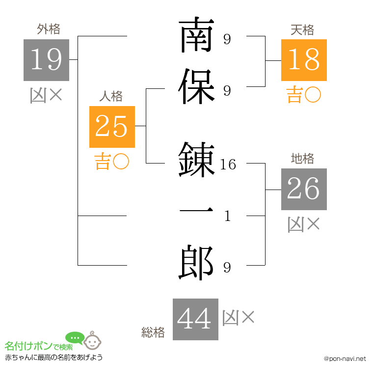 南保 錬一郎さんの姓名判断結果