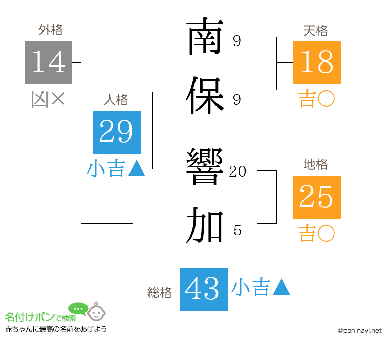 南保 響加さんの姓名判断結果