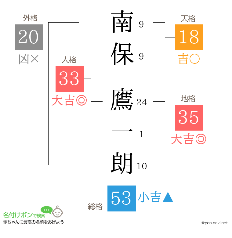 南保 鷹一朗さんの姓名判断結果
