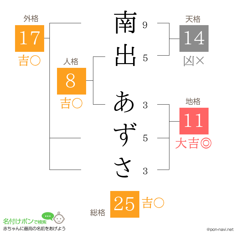 南出 あずささんの姓名判断結果