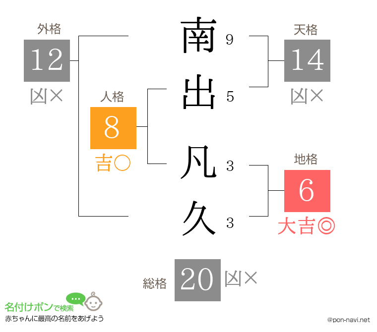 南出 凡久さんの姓名判断結果