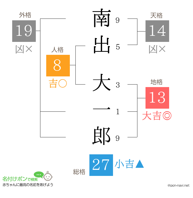 南出 大一郎さんの姓名判断結果