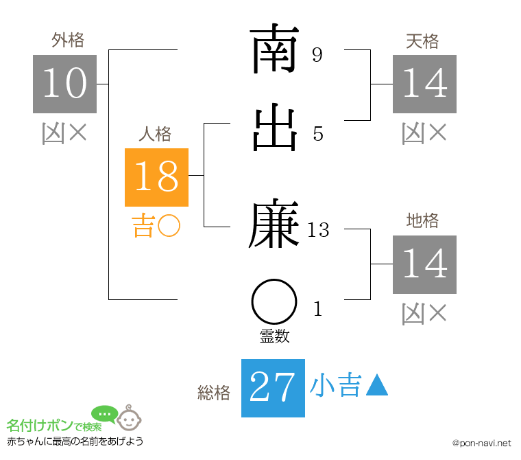 南出 廉さんの姓名判断結果