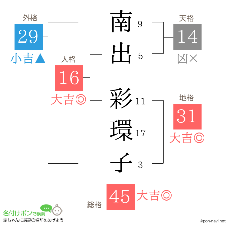 南出 彩環子さんの姓名判断結果