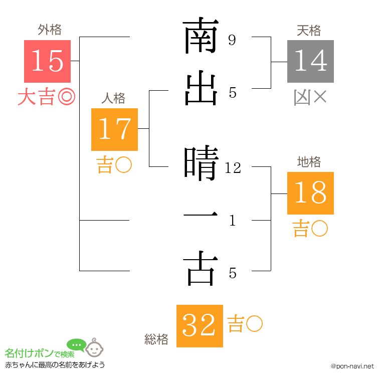 南出 晴一古さんの姓名判断結果