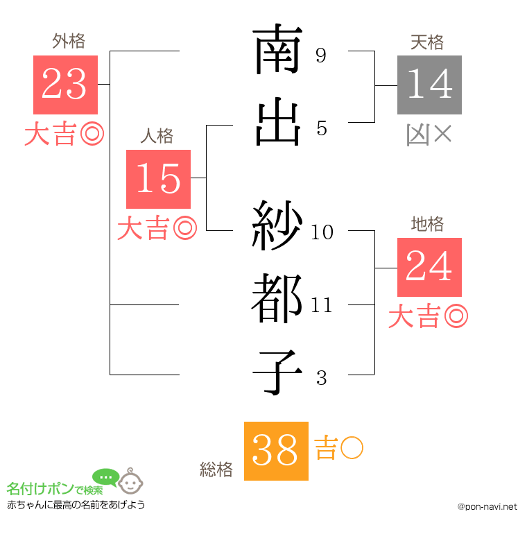 南出 紗都子さんの姓名判断結果