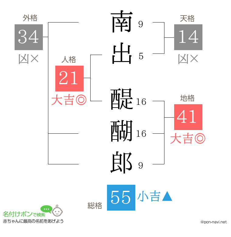南出 醍醐郎さんの姓名判断結果